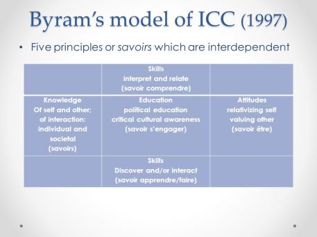 Byram_s+model+of+ICC+(1997)+Five+principles+or+savoirs+which+are+interdependent_+Skills_+interpret+and+relate